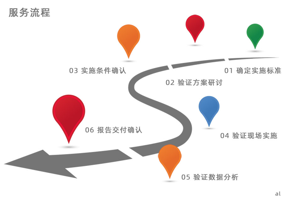 服務(wù)流程：確定實施標(biāo)準(zhǔn)，驗證方案研討，實施條件確認，驗證現(xiàn)場實施，驗證數(shù)據(jù)分析，驗證報告交付確認