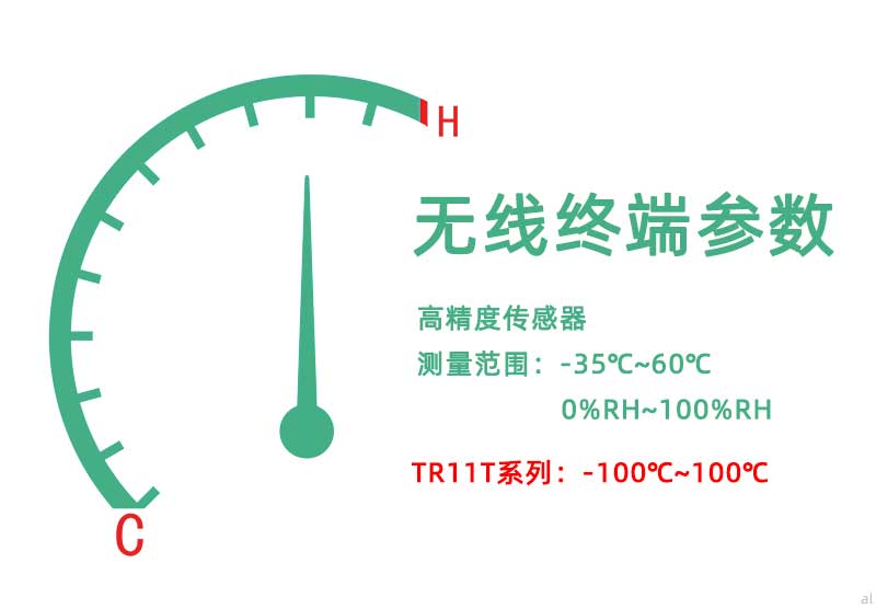 北京志翔領(lǐng)馭無(wú)線(xiàn)溫濕度監(jiān)測(cè)終端配備高精度傳感器，測(cè)量范圍-35℃~60℃，0%~100%RH，TR11T系列超低溫溫度監(jiān)測(cè)終端可達(dá)到-200℃~100℃監(jiān)測(cè)范圍