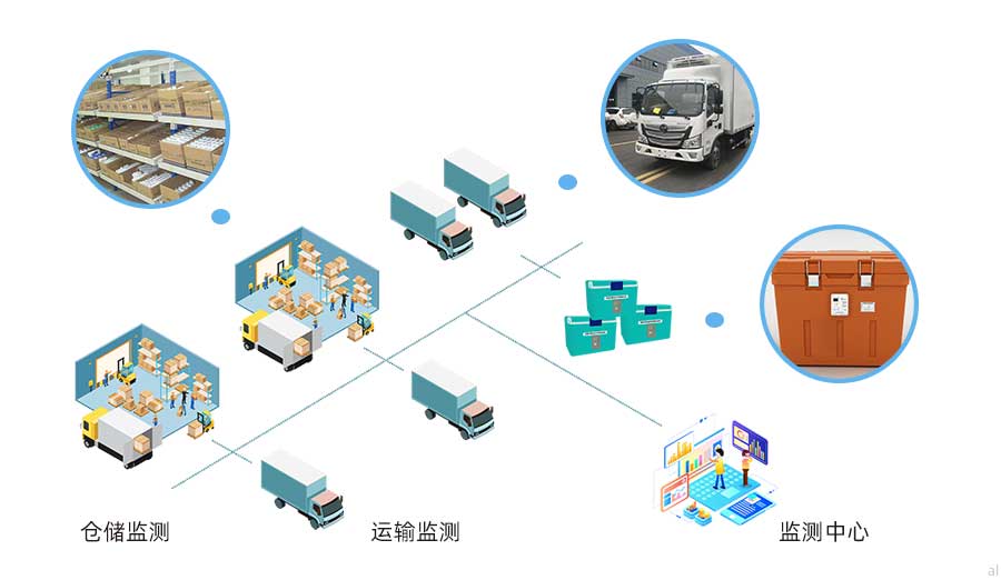 志翔領(lǐng)馭第三方物流溫濕度監(jiān)測(cè)方案可對(duì)藥品倉(cāng)庫(kù)、冷藏車(chē)、冷藏箱、藥品保溫箱的溫濕度數(shù)據(jù)以及冷藏車(chē)GSP軌跡進(jìn)行統(tǒng)一集中監(jiān)測(cè)，并按照GSP要求進(jìn)行數(shù)據(jù)記錄與報(bào)警。